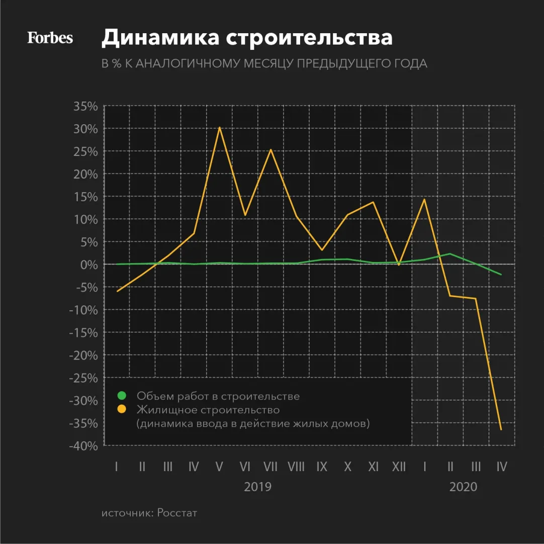 Безработица в России в апреле взлетела до четырехлетнего максимума |  Forbes.ru