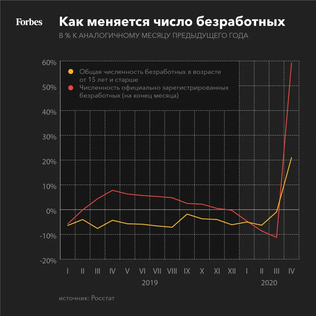 Безработица в России в апреле взлетела до четырехлетнего максимума |  Forbes.ru