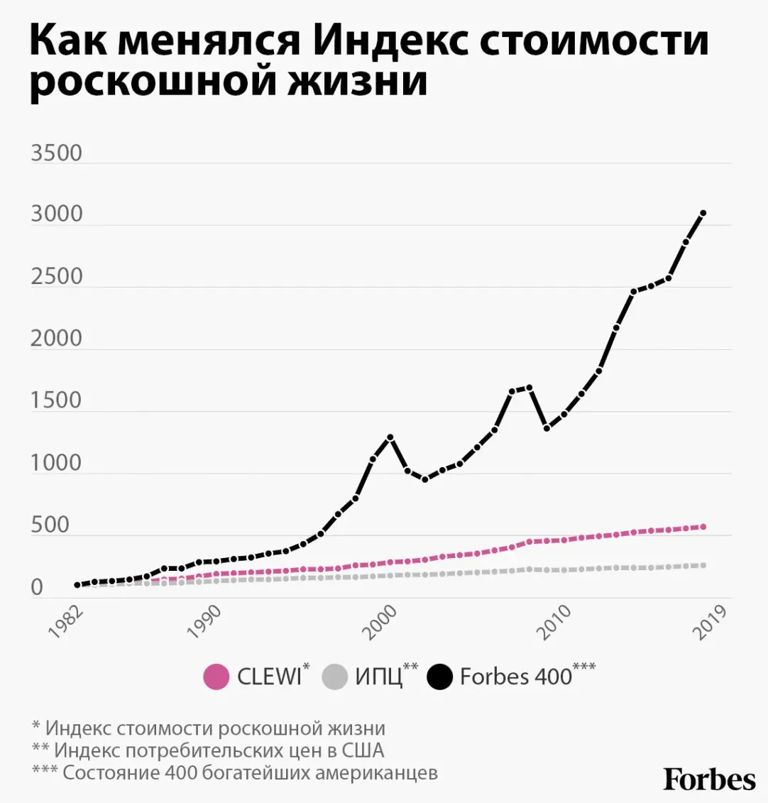 Разорительная роскошь: на сколько подорожала жизнь богатейших людей планеты  за год | Forbes.ru