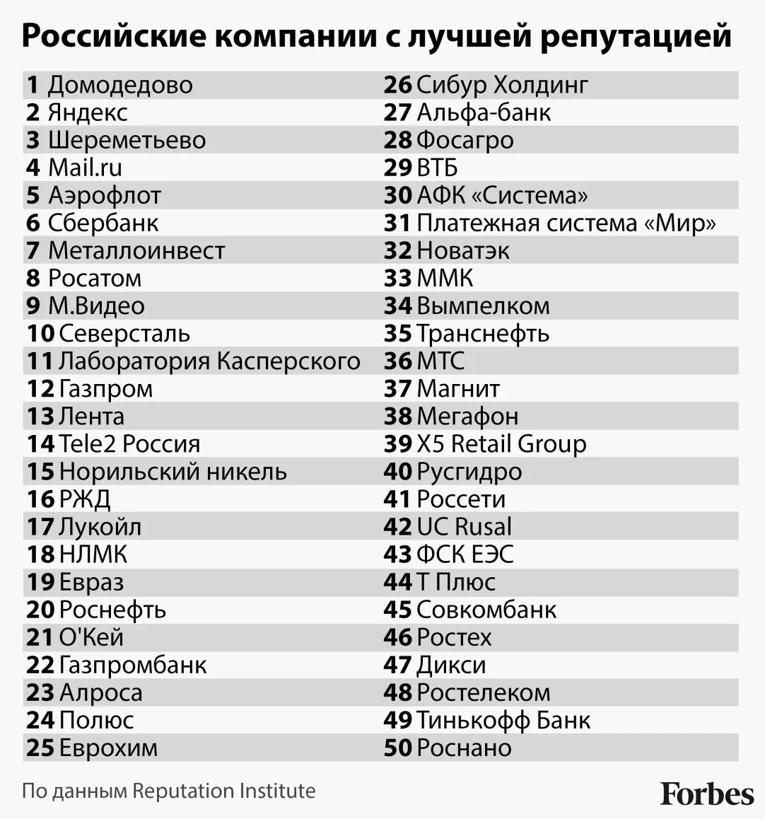 Короли имиджа: крупные российские компании с лучшей репутацией | Forbes.ru