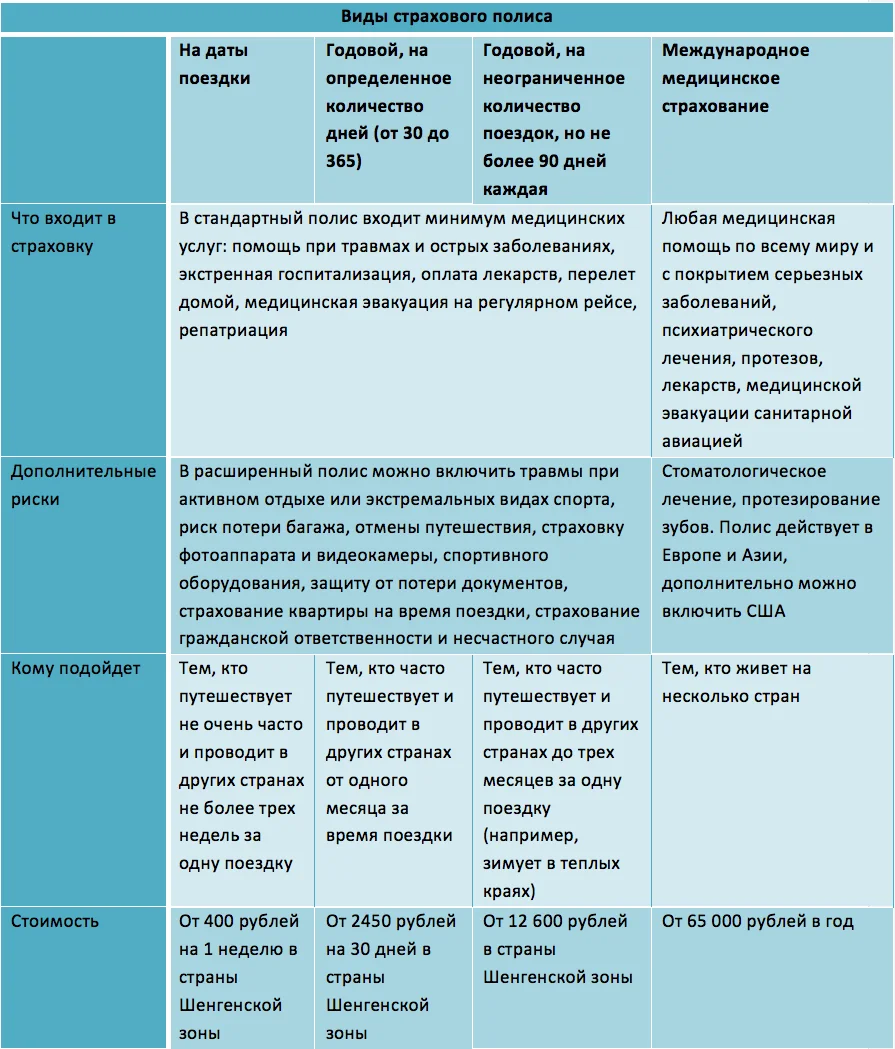 Предупрежден — вооружен: о страховании для выезжающих за рубеж | Forbes Life