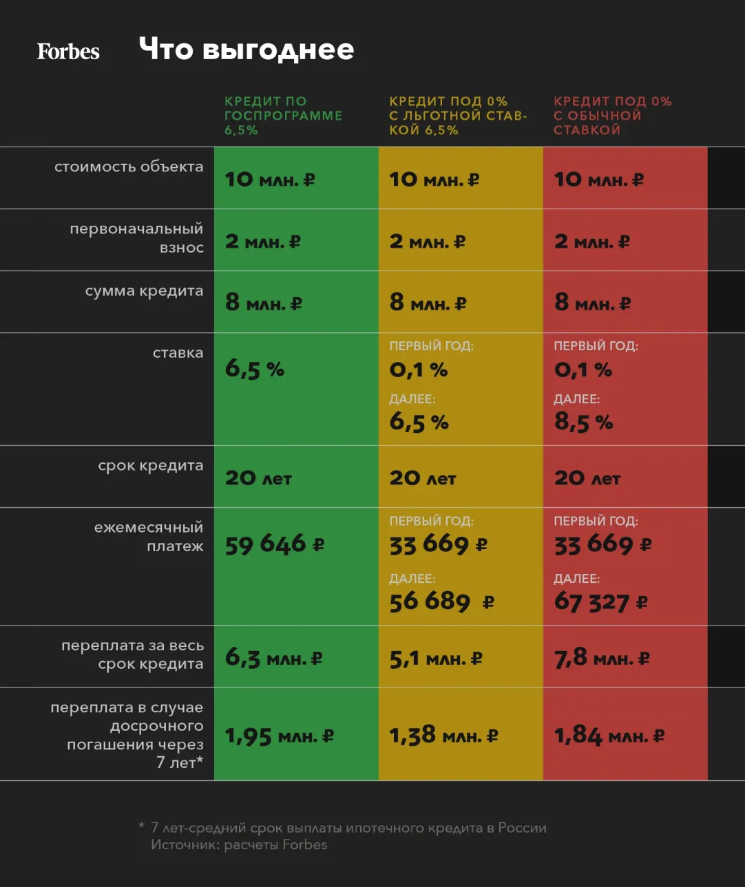 Ипотека даром: выгодно ли брать кредиты на жилье «по нулевым ставкам» |  Forbes.ru