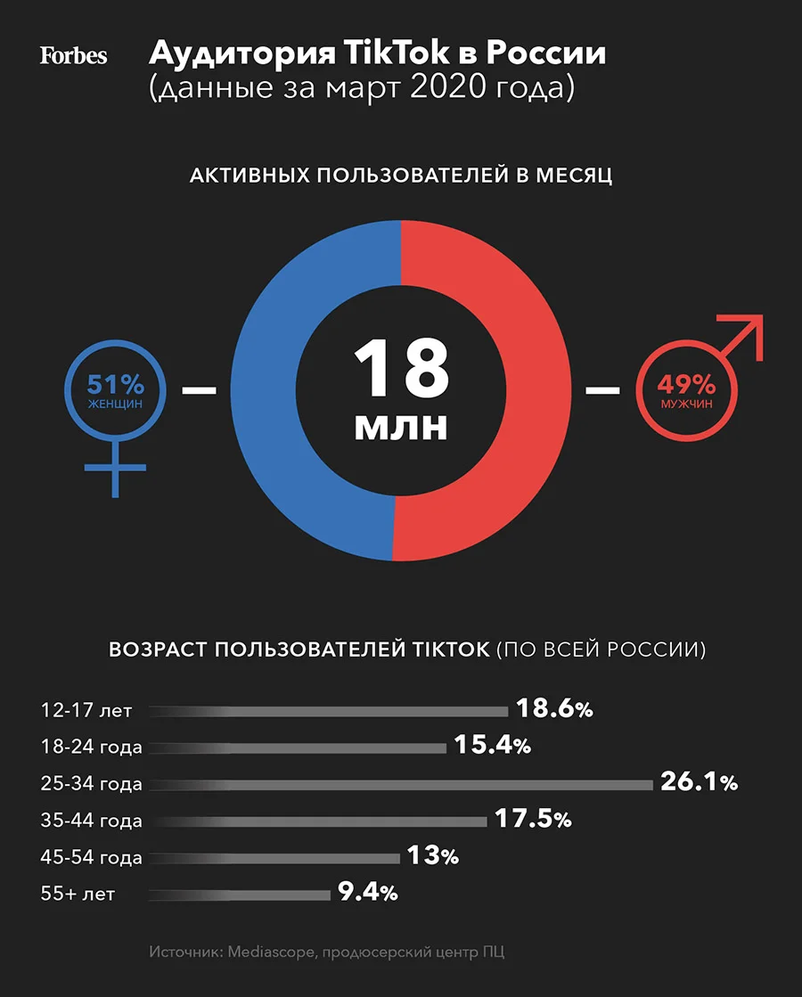 Как раскрутиться в TikTok: пошаговая инструкция от продюсера самых  популярных русскоязычных блогеров | Forbes.ru