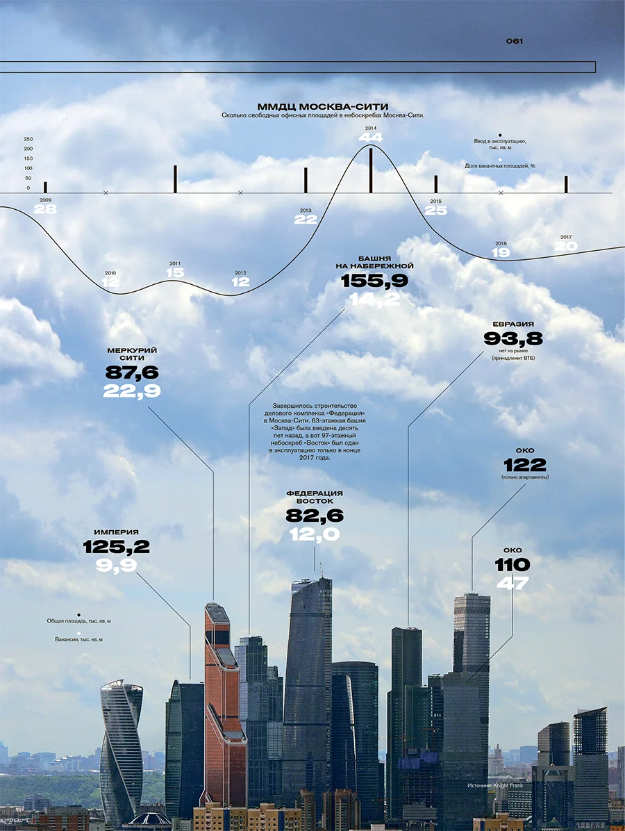 Чиновников уплотнили. Шесть министерств переезжают в «Москва-Сити» |  Forbes.ru