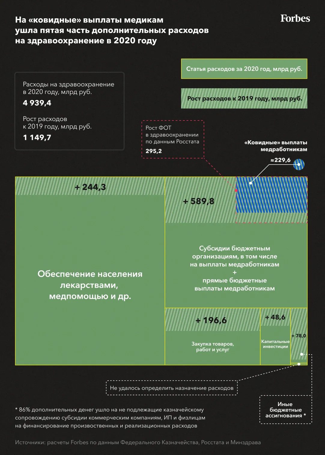 Эффект плацебо: почему Россия в пандемию заплатила за медицину дороже, но  не получила больше услуг | Forbes.ru