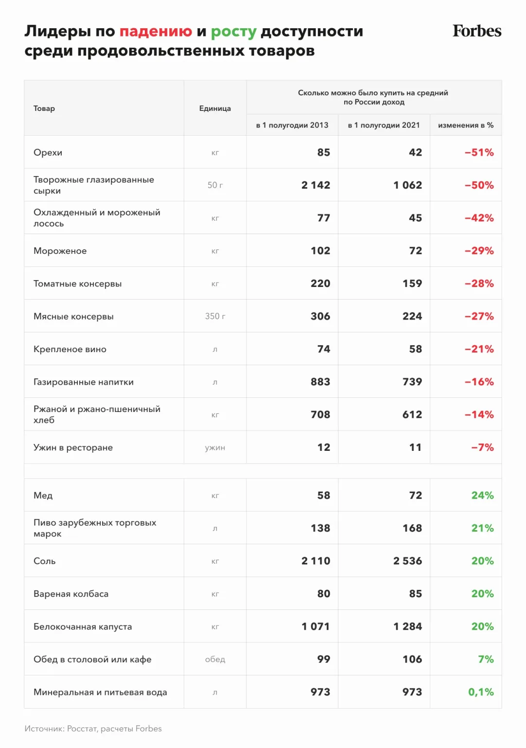 Дорогой валокордин и дешевые кредиты: как изменился уровень жизни россиян с  2013 года | Forbes.ru