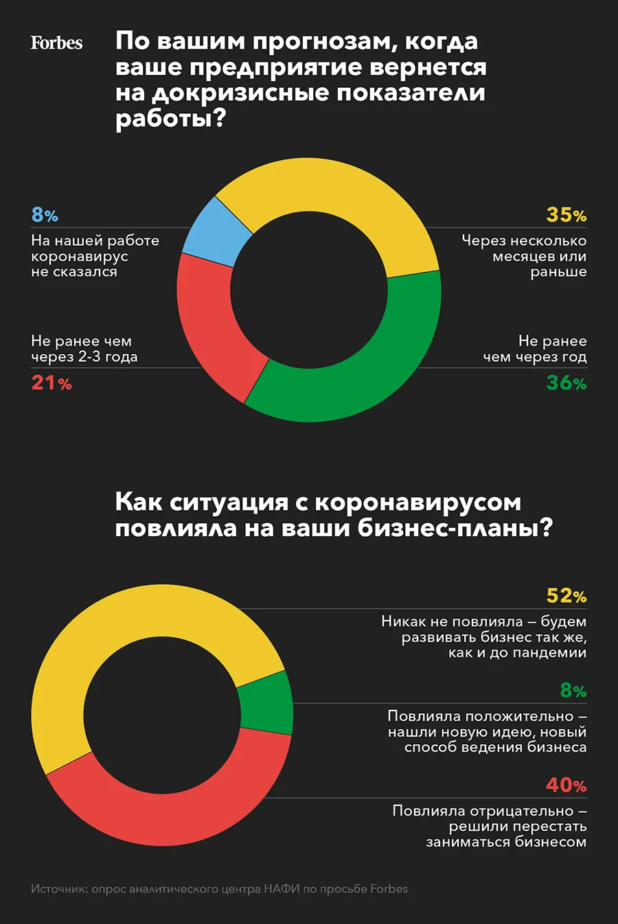 Ушли с рынка, потеряли выручку, сократили сотрудников: как малый бизнес  пережил карантин | Forbes.ru