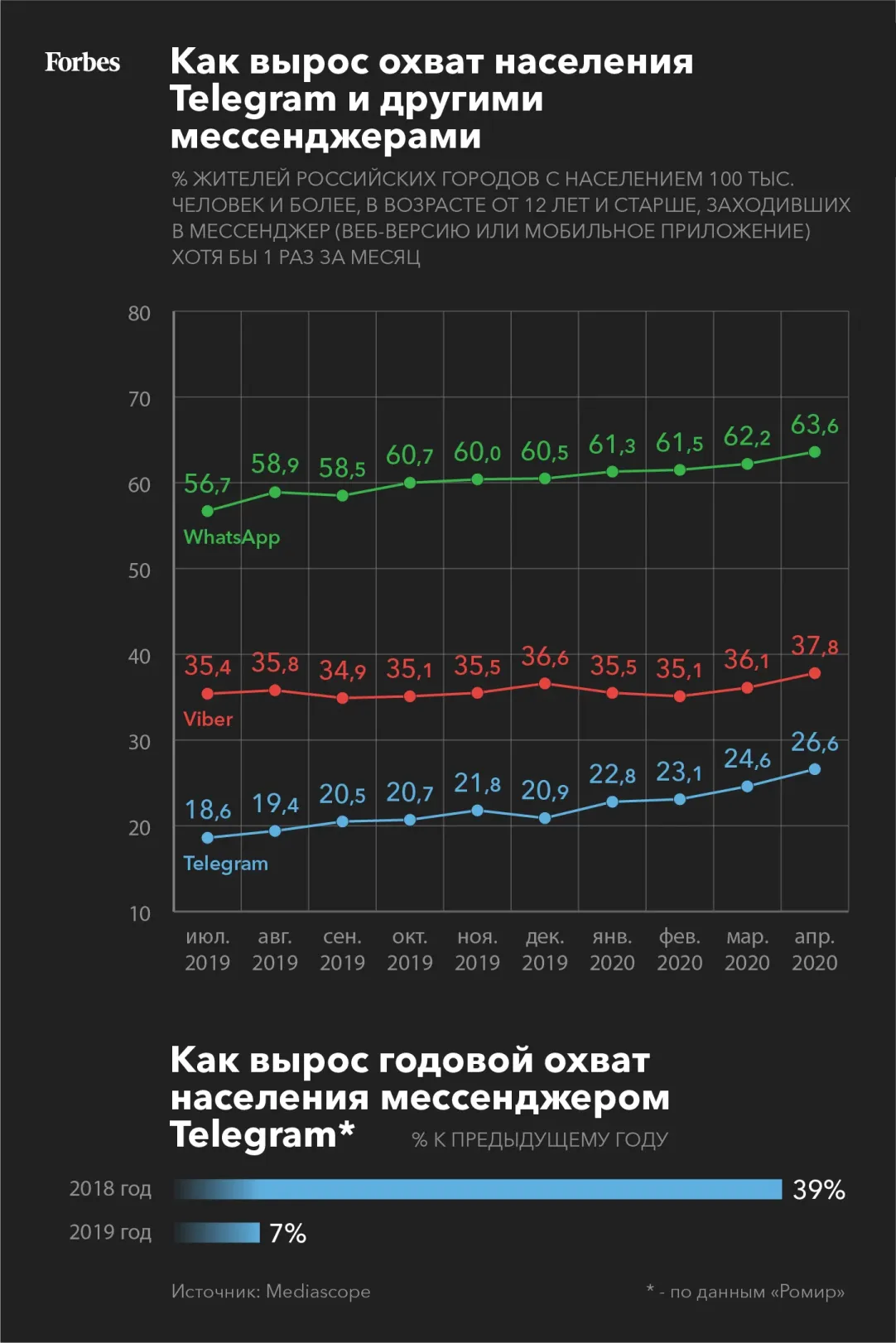 Иллюзия запрета: как заблокированный Telegram увеличивал аудиторию и  продажи в России | Forbes.ru