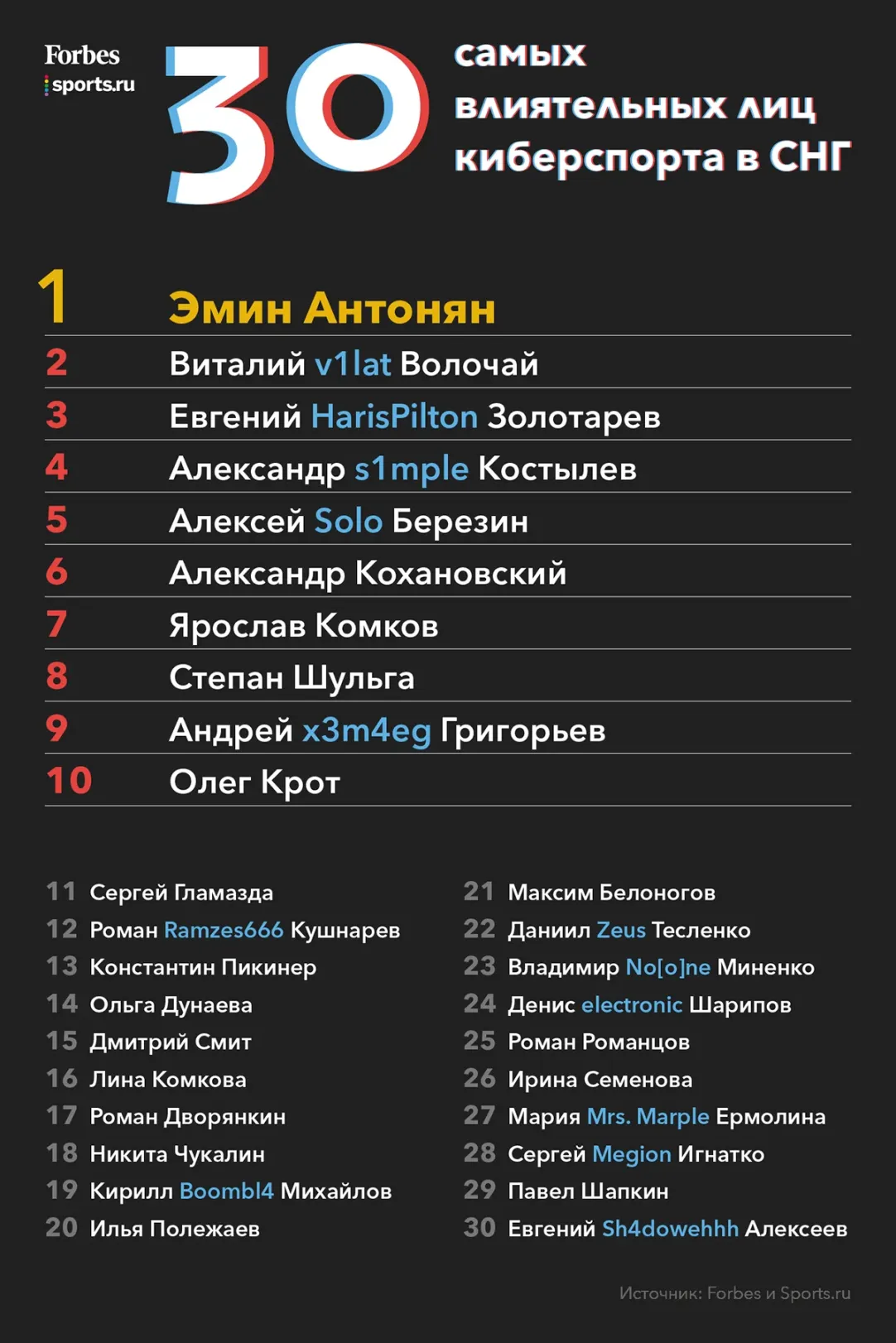 30 самых влиятельных лиц киберспорта. Рейтинг Forbes и Sports.ru | Forbes.ru