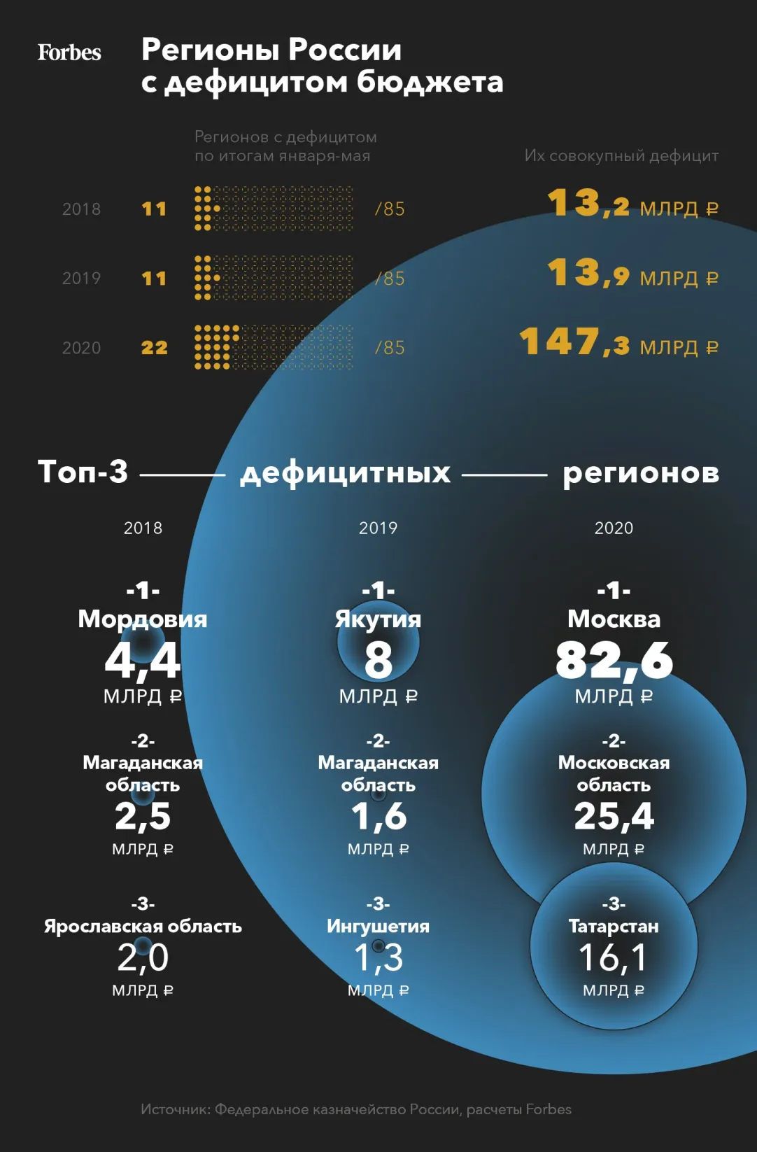 В бюджетах российских регионов образовалась дыра в 147 млрд рублей |  Forbes.ru