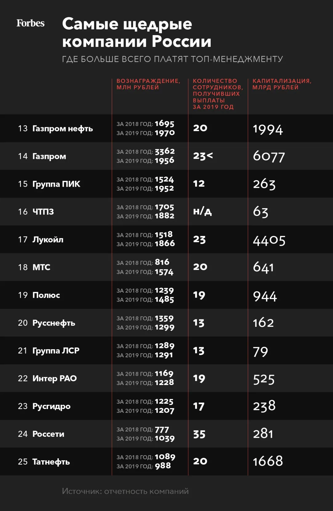 Самые щедрые компании России-2020: где больше платят топ-менеджерам? |  Forbes.ru