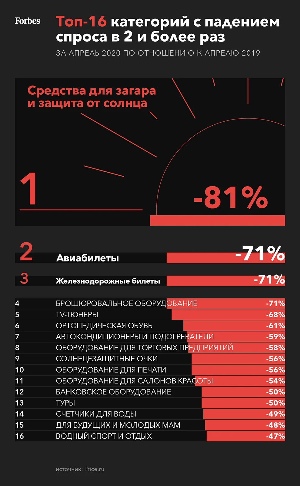 Рост на 21 000%: какие товары стали покупать россияне во время пандемии |  Forbes.ru