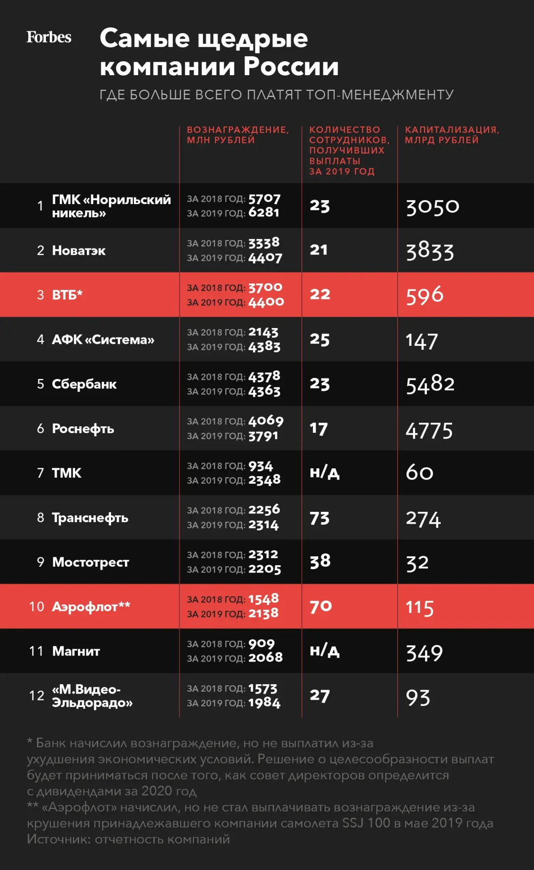 Самые щедрые компании России-2020: где больше платят топ-менеджерам? |  Forbes.ru