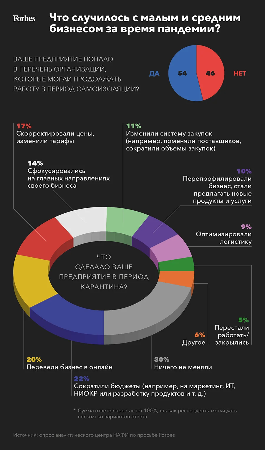 Ушли с рынка, потеряли выручку, сократили сотрудников: как малый бизнес  пережил карантин | Forbes.ru