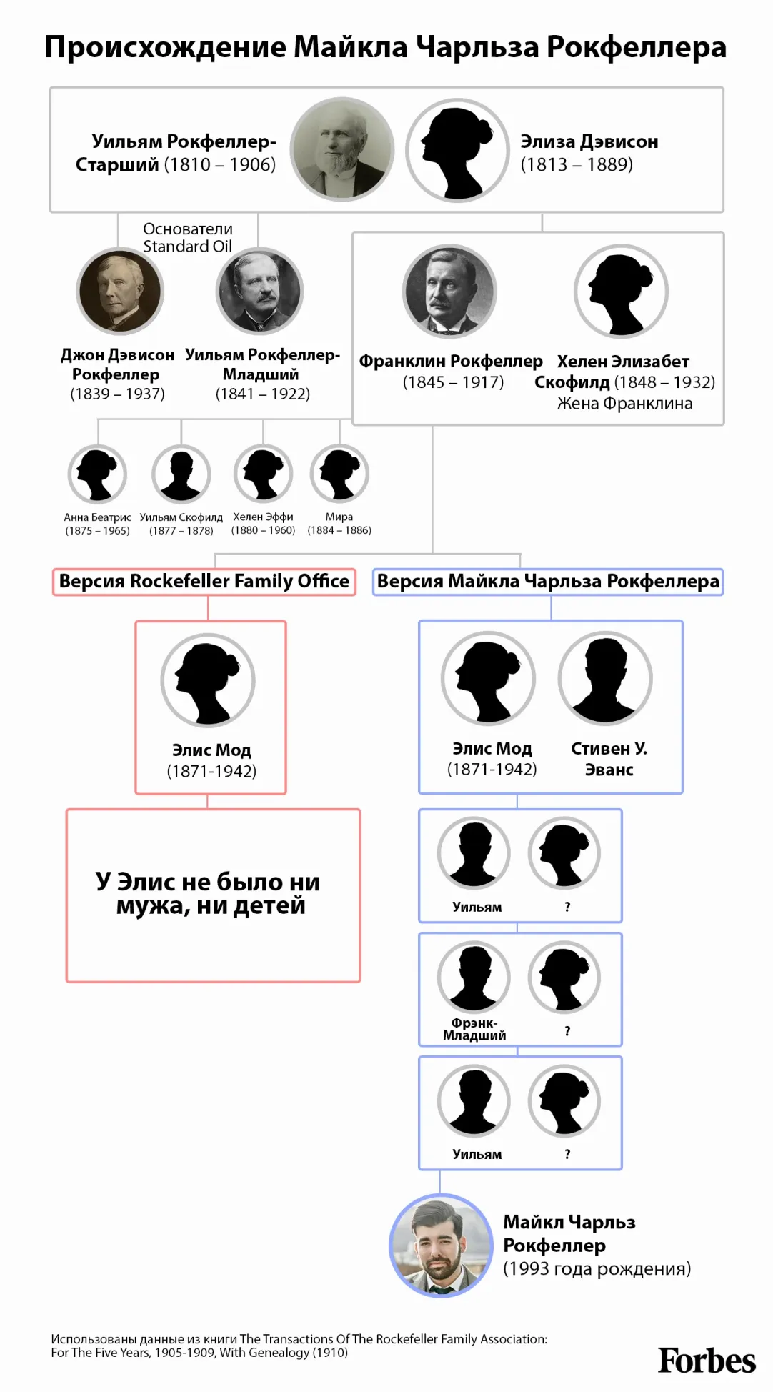 Невероятные приключения Рокфеллера в России: кто он — наследник великой  династии, который выступает с министрами | Forbes.ru