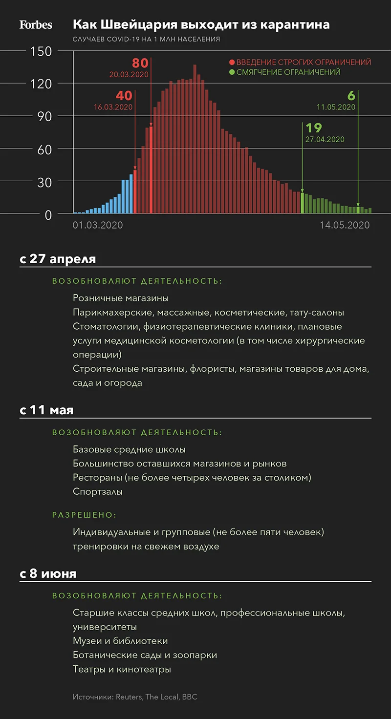 На пике эпидемии и без точных сроков: чем российский путь выхода из  карантина отличается от опыта Европы | Forbes.ru