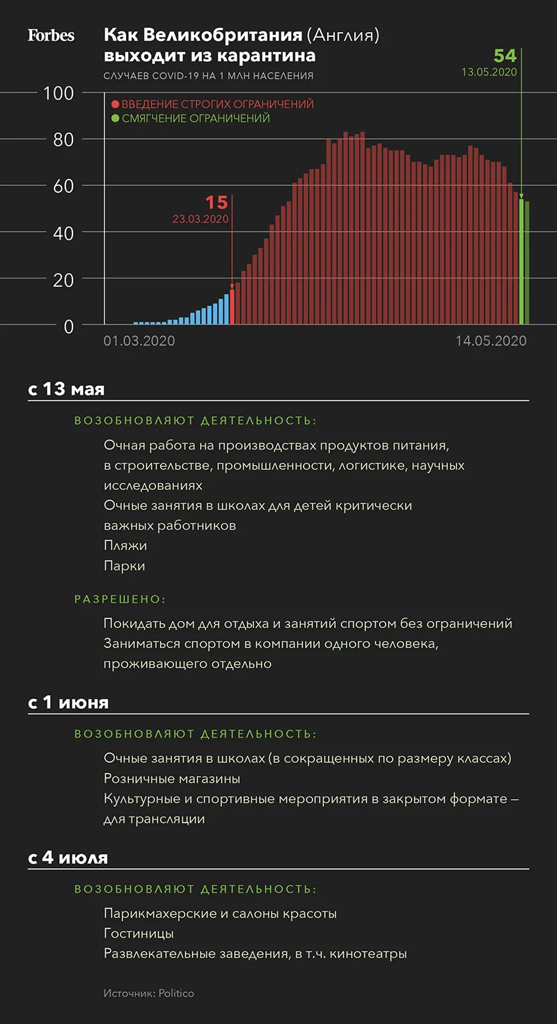На пике эпидемии и без точных сроков: чем российский путь выхода из  карантина отличается от опыта Европы | Forbes.ru
