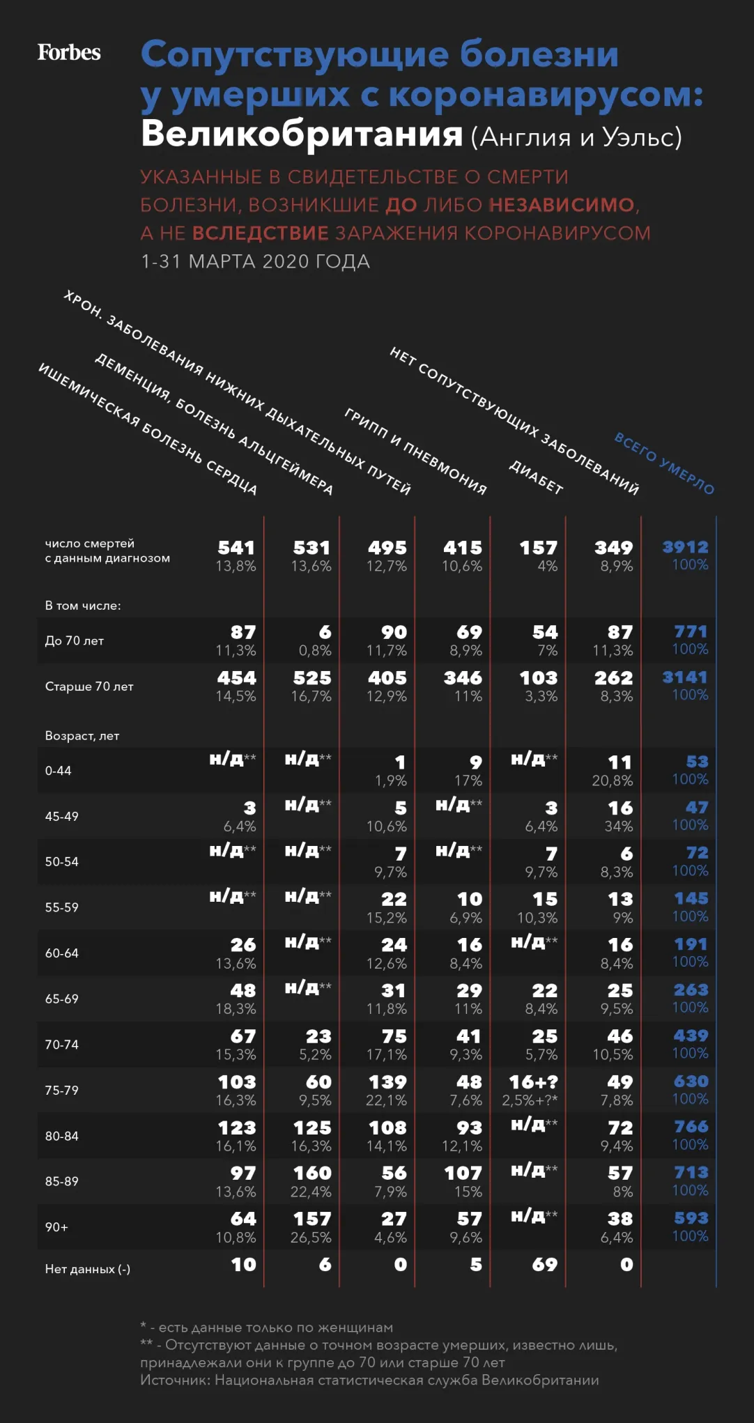 Смертельный диагноз: самые опасные сопутствующие заболевания для зараженных  коронавирусом | Forbes.ru