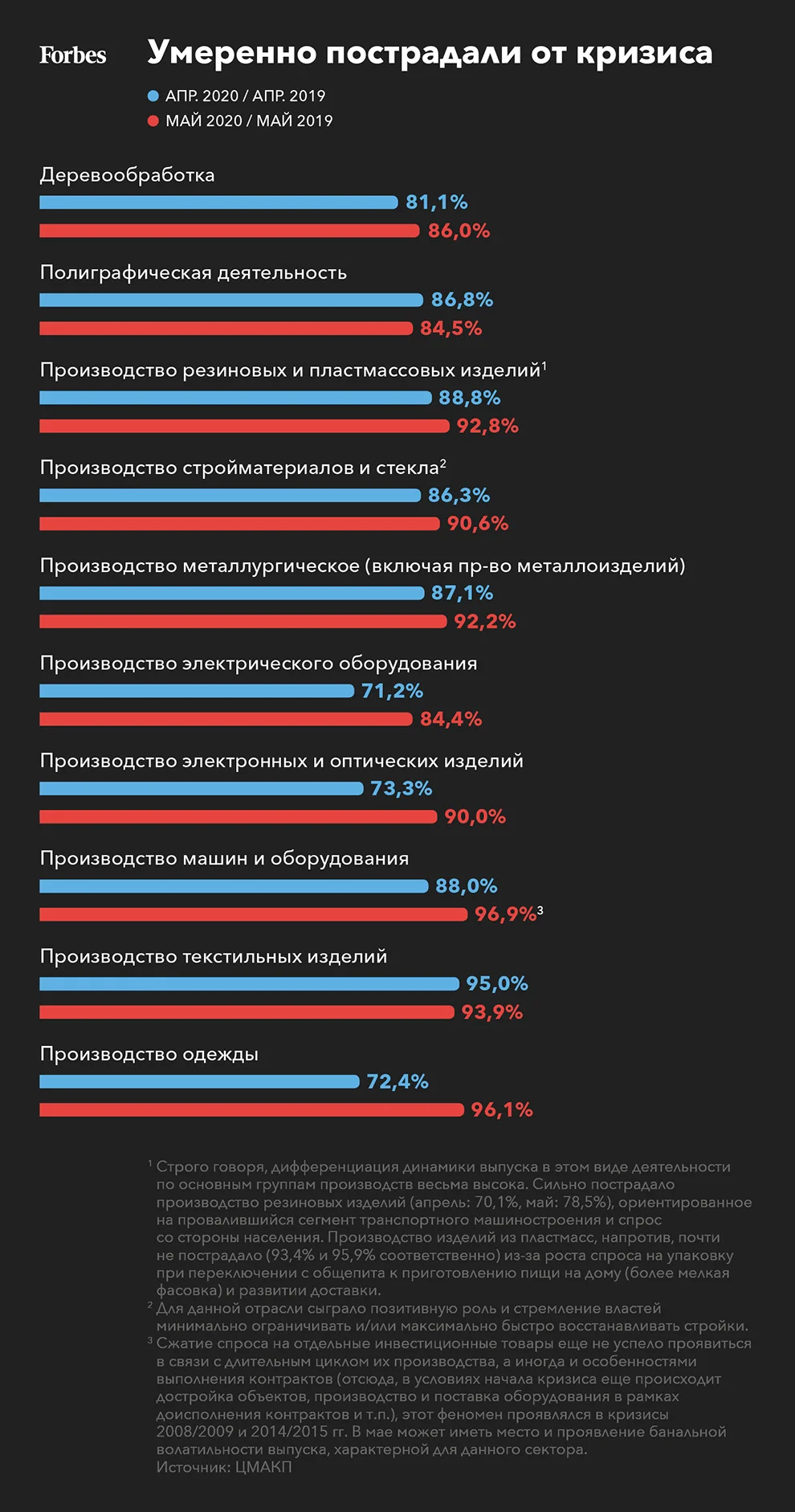 Какие отрасли российской промышленности пострадали от пандемии коронавируса  сильнее всего | Forbes.ru