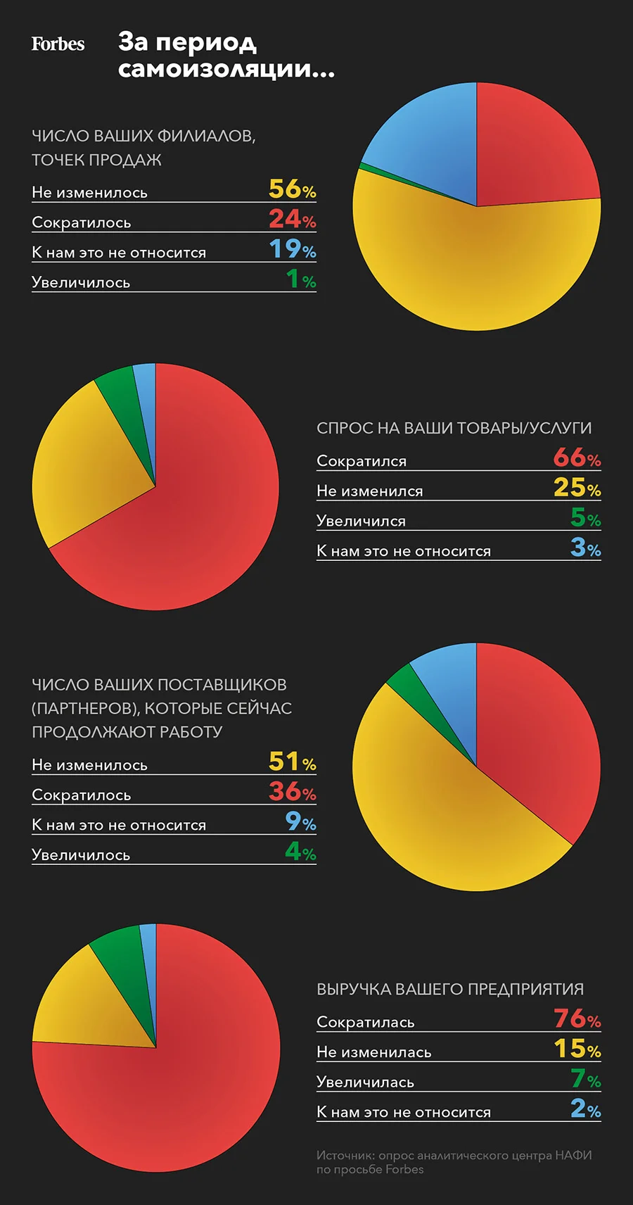 Ушли с рынка, потеряли выручку, сократили сотрудников: как малый бизнес  пережил карантин | Forbes.ru