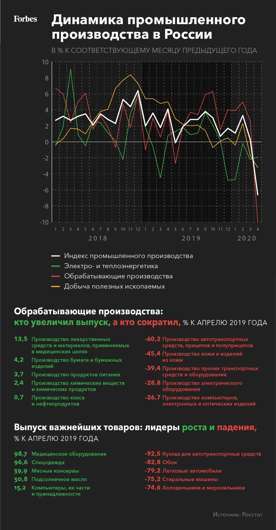 Падение до 92,5%: какие производства сильнее всего упали в нерабочий апрель  | Forbes.ru