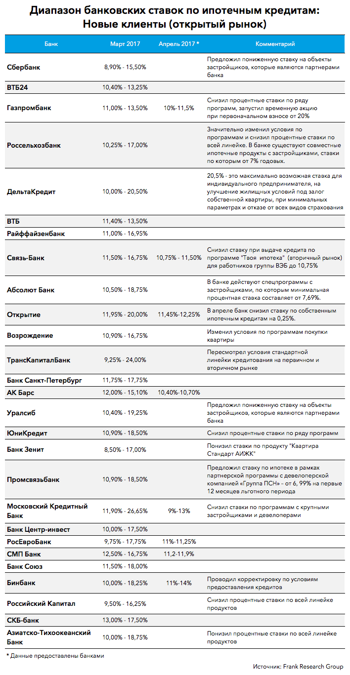 Кредитные метры: в каком банке выгоднее брать ипотеку? | Forbes.ru
