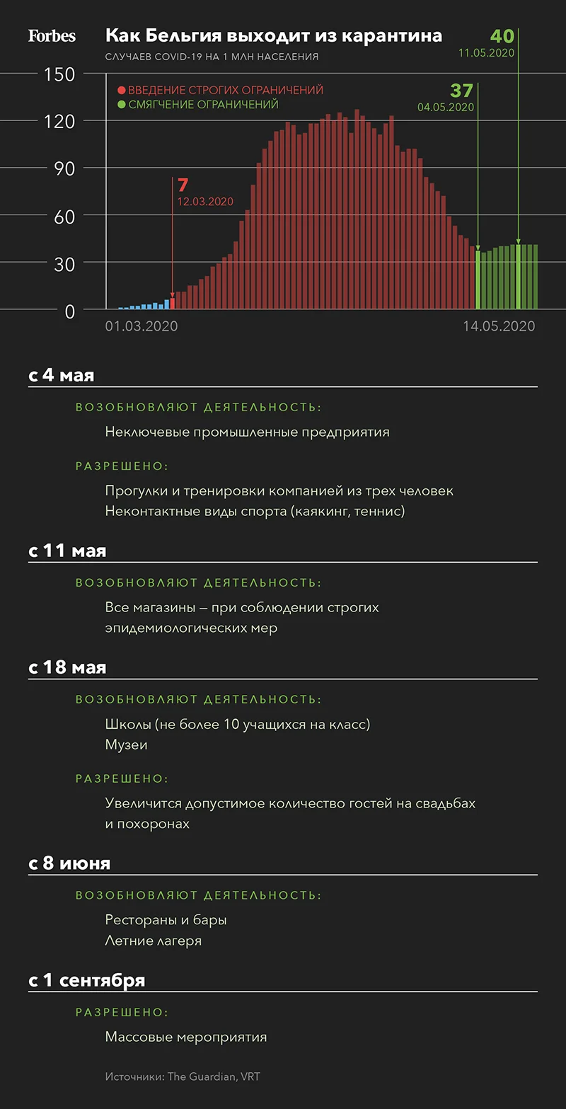 На пике эпидемии и без точных сроков: чем российский путь выхода из  карантина отличается от опыта Европы | Forbes.ru