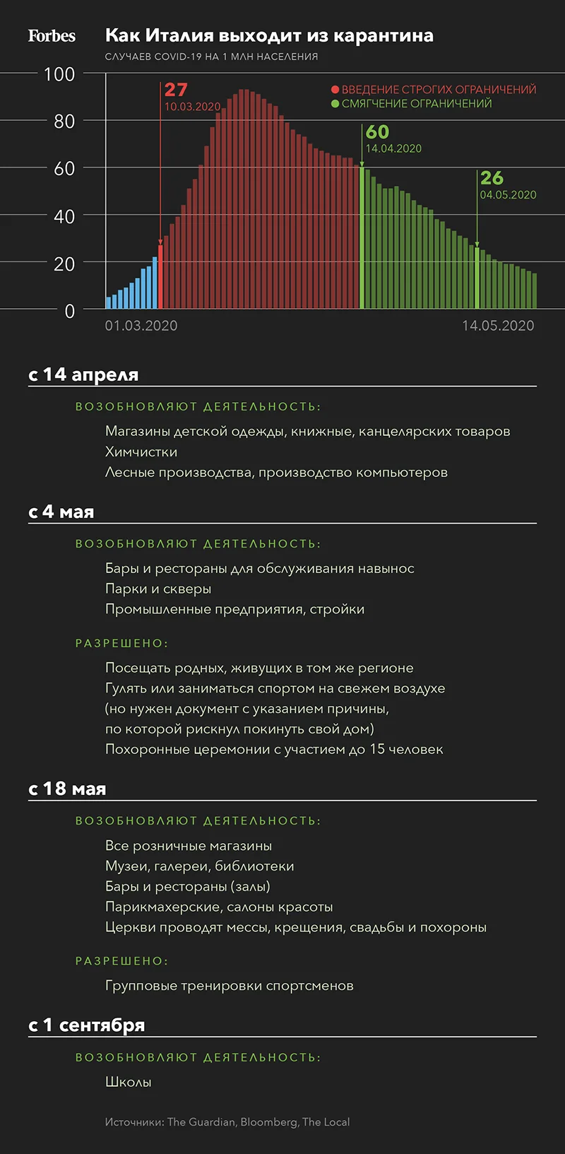 На пике эпидемии и без точных сроков: чем российский путь выхода из  карантина отличается от опыта Европы | Forbes.ru