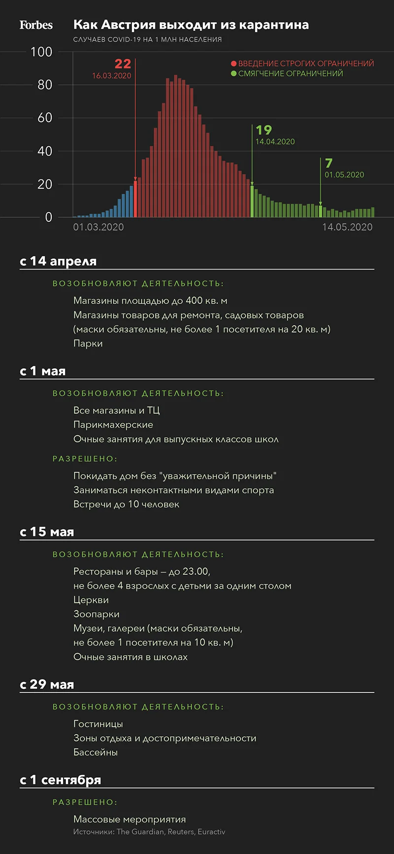На пике эпидемии и без точных сроков: чем российский путь выхода из  карантина отличается от опыта Европы | Forbes.ru