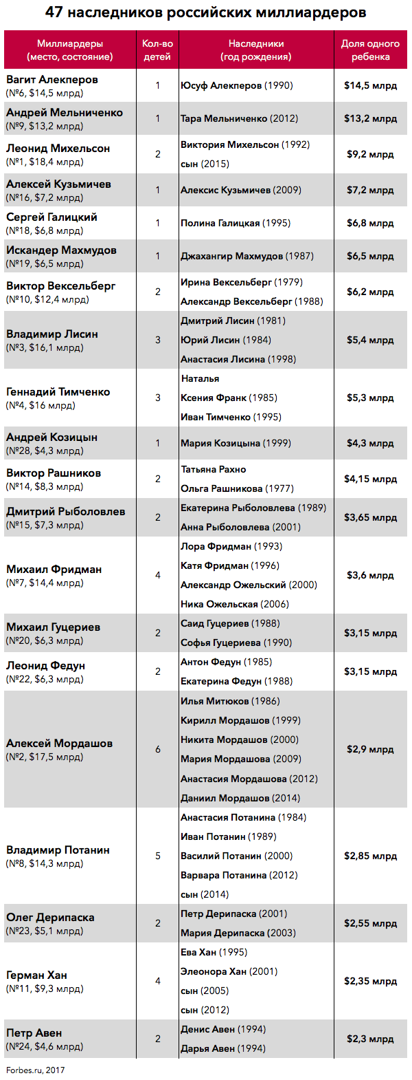 Самые богатые наследники России. Рейтинг Forbes | Forbes.ru
