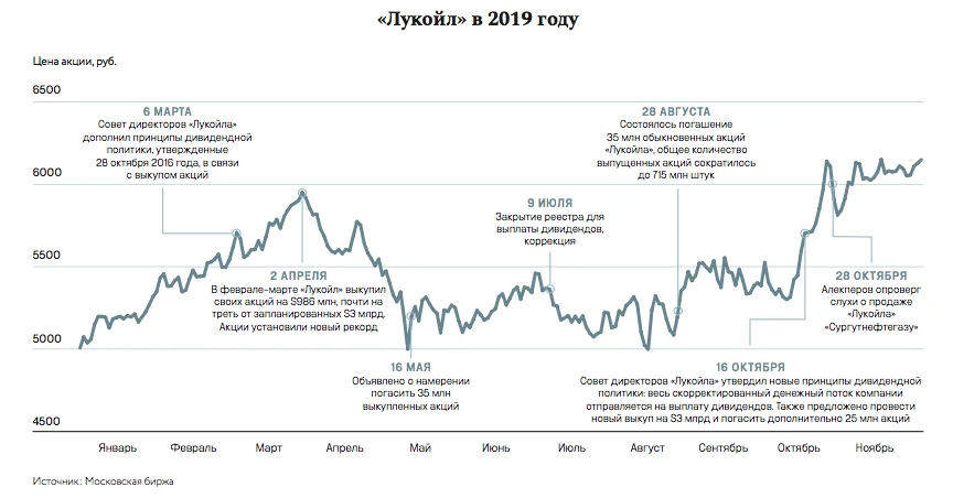 Дата выплаты лукойл