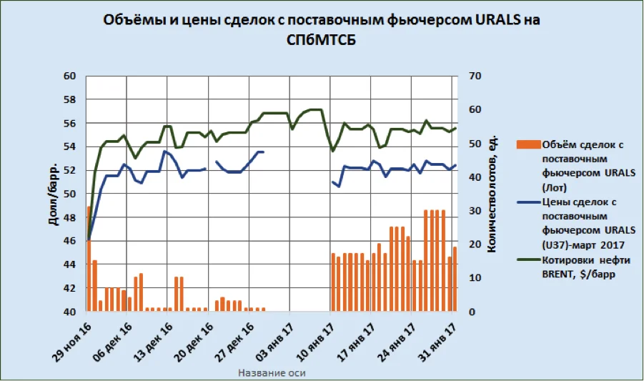 Спотовая цена нефти urals в реальном времени. Нефть марки Urals. Сорта нефти в России. Котировок нефти Urals за 2024 году январь. Бренд Urals сравнение.