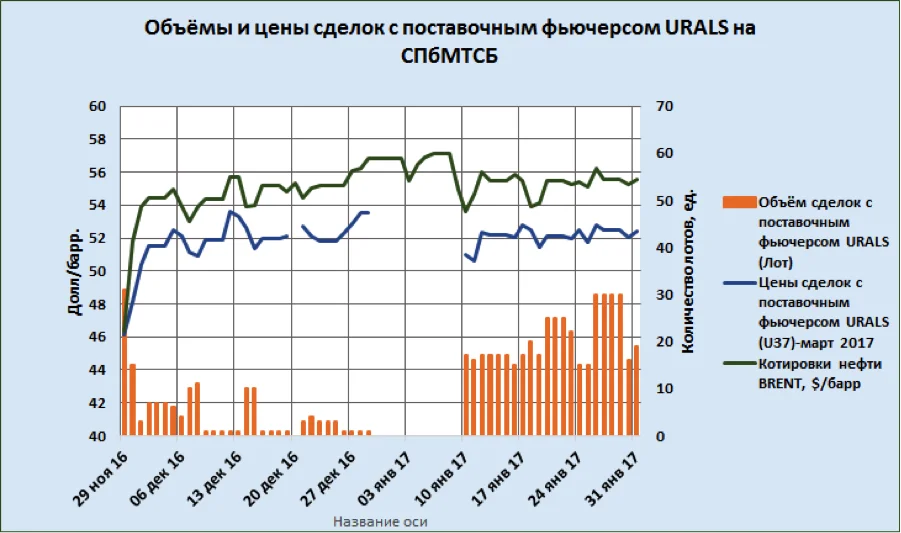 Котировки urals