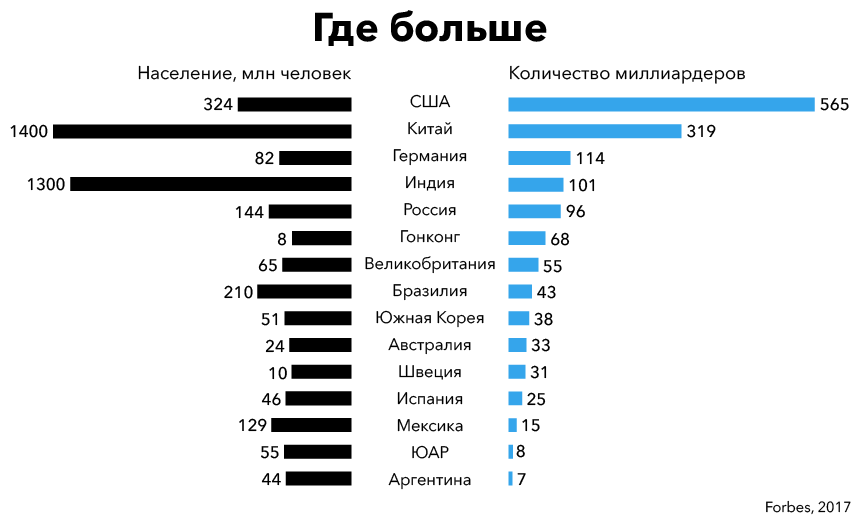 География богатства. Где живет больше миллиардеров и как их состояния  соотносятся с ВВП | Forbes.ru