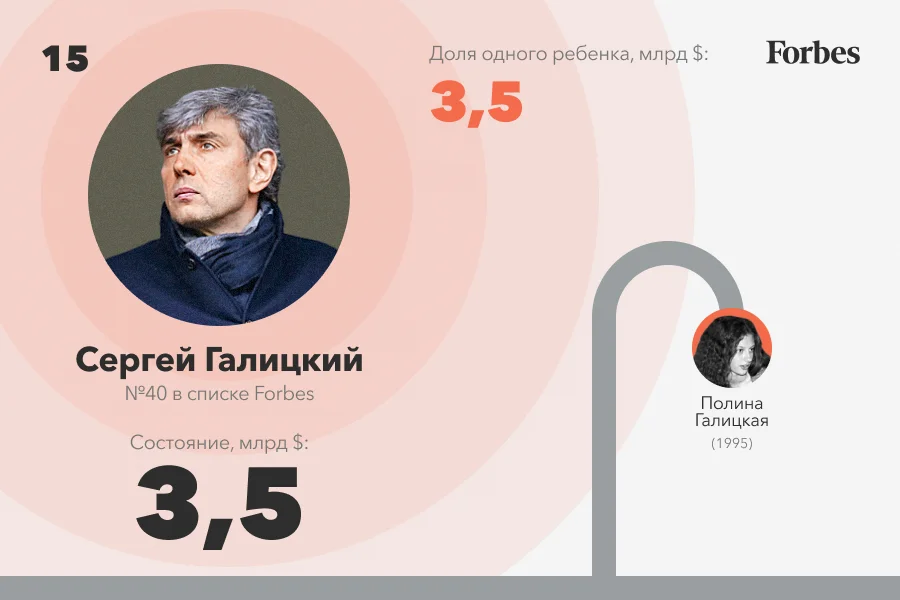 Дочь Галицкого поднялась на 14 место рейтинга богатейших наследников в РФ — РБК