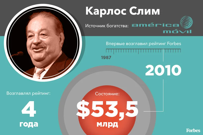 Список forbes 2024. Форбс 1987 года список. Карлос слим 2022. Carlos Slim Forbes. Биткоин Карлос слим.