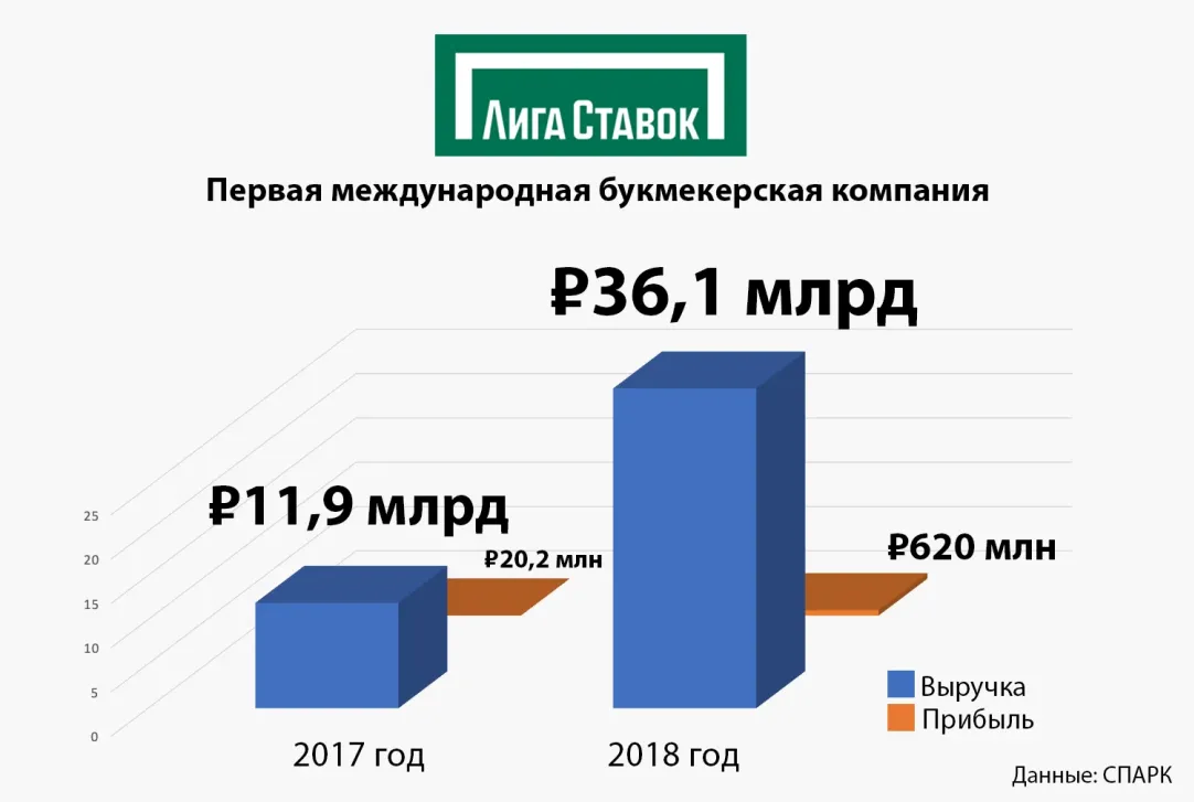 Ставка сыграла: сколько 10 крупнейших букмекеров России заработали  благодаря мундиалю | Forbes.ru