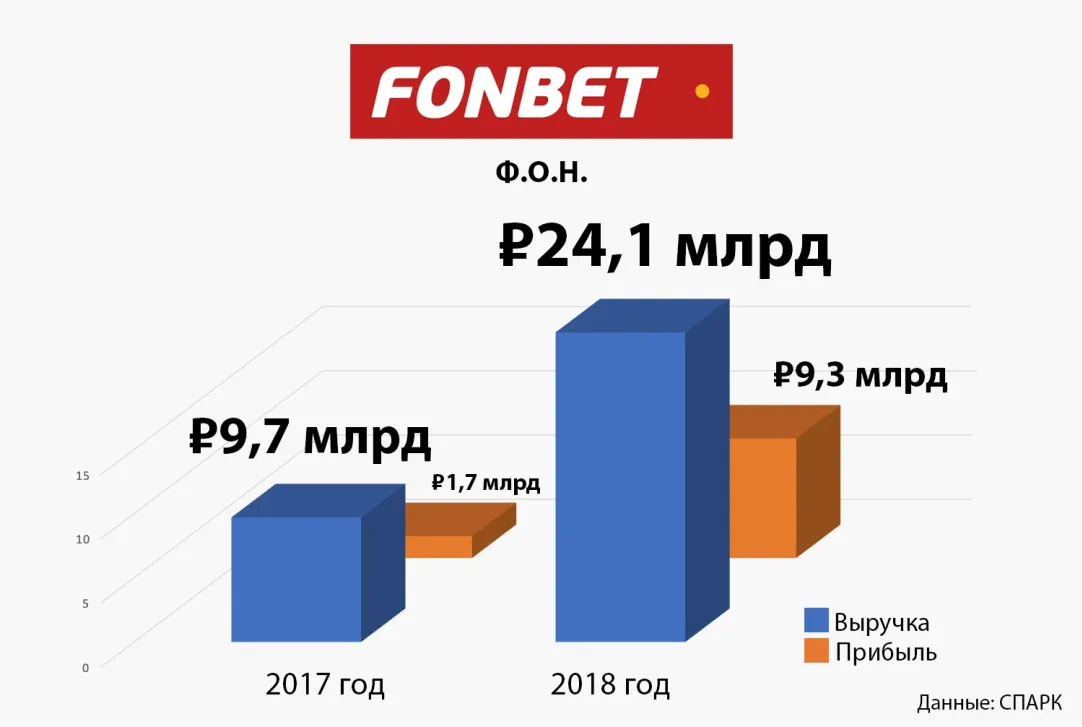 Ставка сыграла: сколько 10 крупнейших букмекеров России заработали  благодаря мундиалю | Forbes.ru