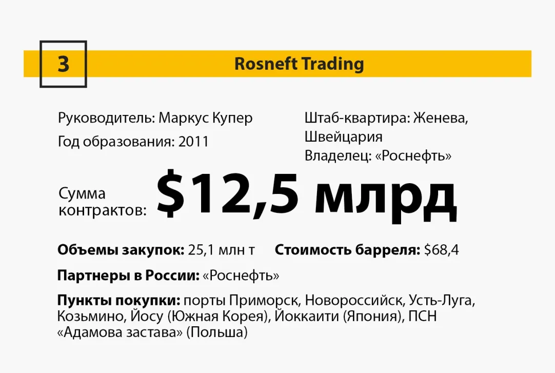 В рейтинге крупнейших покупателей российской нефти впервые сменился лидер |  Forbes.ru