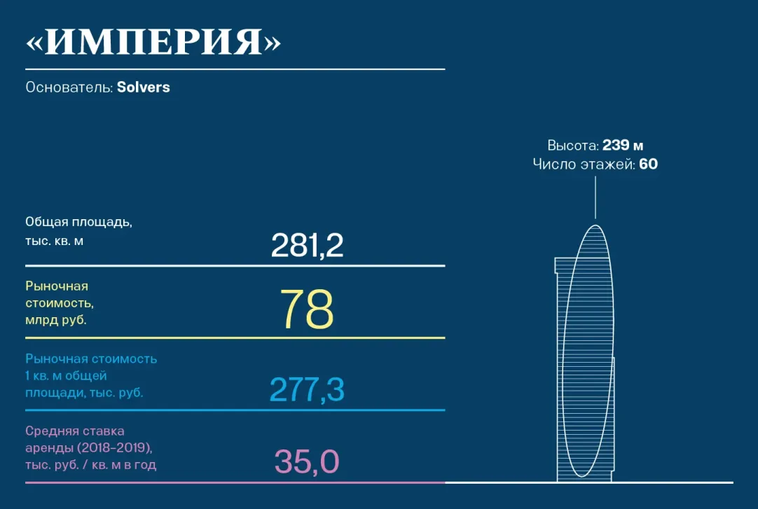 Вид на столицу за 700 млрд рублей: сколько стоят и кому принадлежат башни в  «Москва-Сити» | Forbes.ru