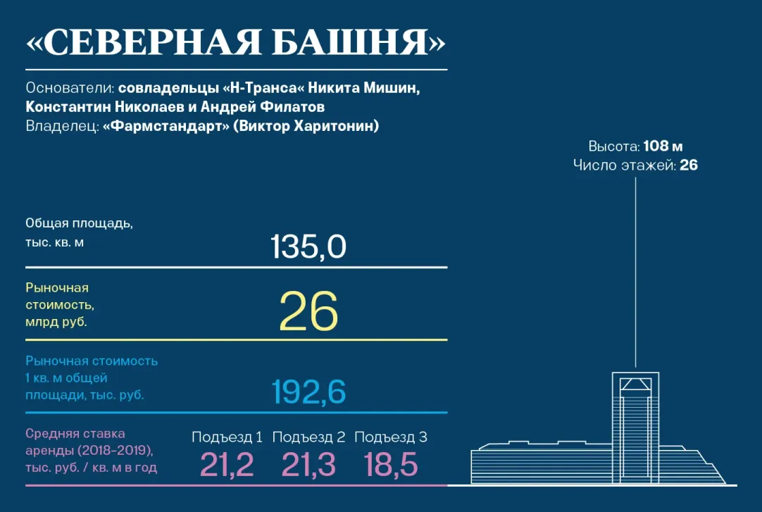 Вид на столицу за 700 млрд рублей: сколько стоят и кому принадлежат башни в  «Москва-Сити» | Forbes.ru