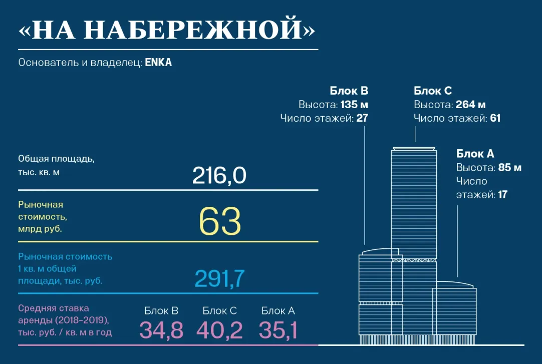 Вид на столицу за 700 млрд рублей: сколько стоят и кому принадлежат башни в  «Москва-Сити» | Forbes.ru