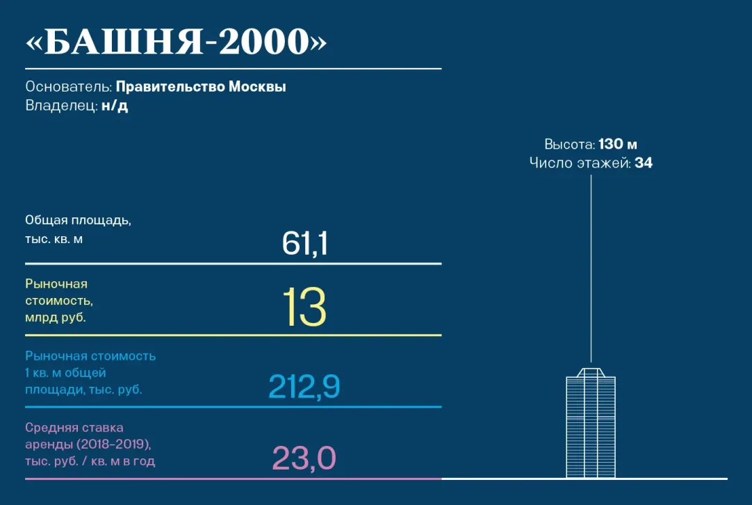 Вид на столицу за 700 млрд рублей: сколько стоят и кому принадлежат башни в  «Москва-Сити» | Forbes.ru