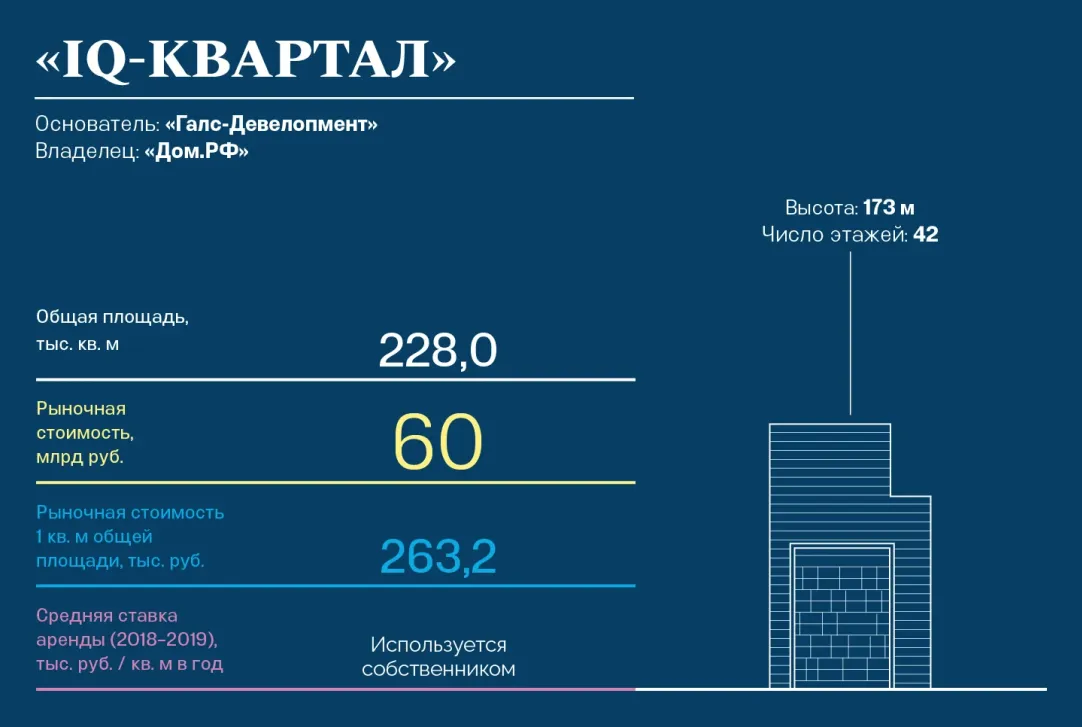 Вид на столицу за 700 млрд рублей: сколько стоят и кому принадлежат башни в  «Москва-Сити» | Forbes.ru