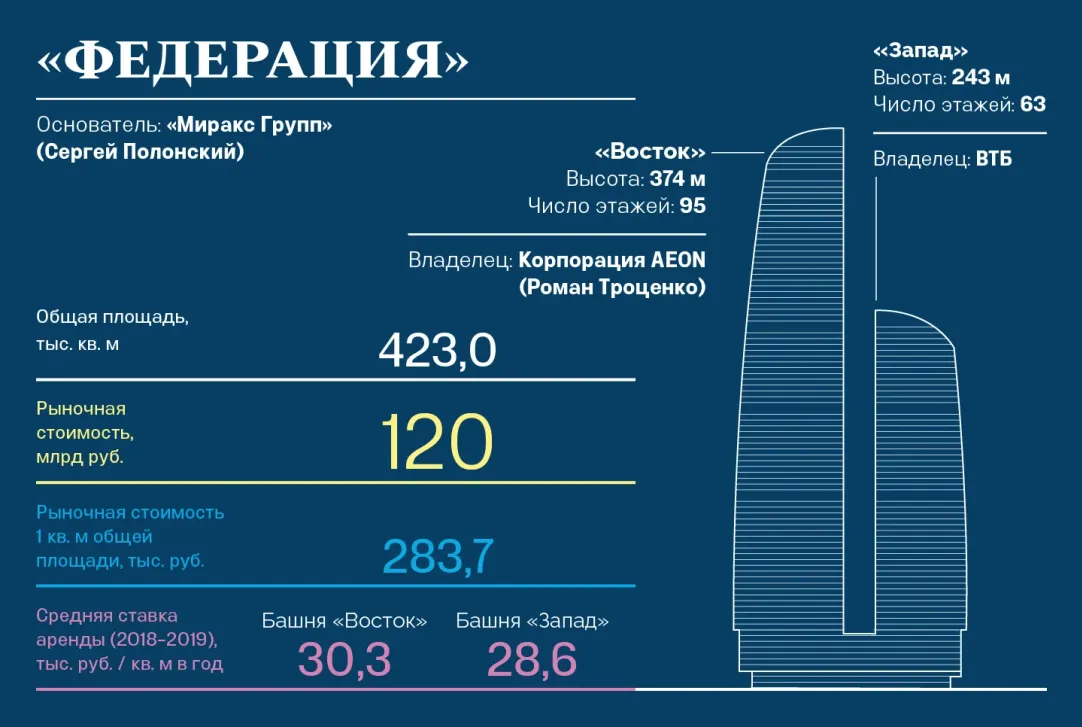 Вид на столицу за 700 млрд рублей: сколько стоят и кому принадлежат башни в  «Москва-Сити» | Forbes.ru