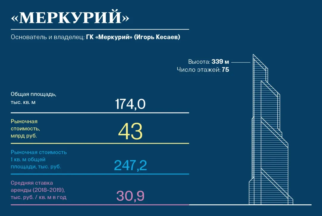 Вид на столицу за 700 млрд рублей: сколько стоят и кому принадлежат башни в  «Москва-Сити» | Forbes.ru