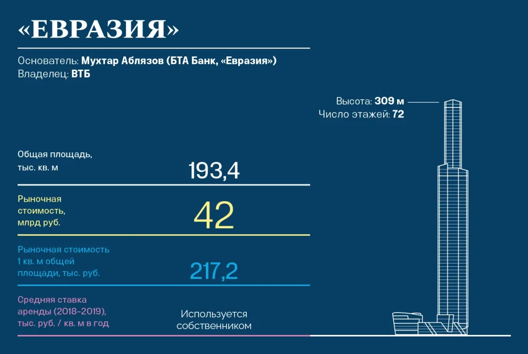 Вид на столицу за 700 млрд рублей: сколько стоят и кому принадлежат башни в  «Москва-Сити» | Forbes.ru