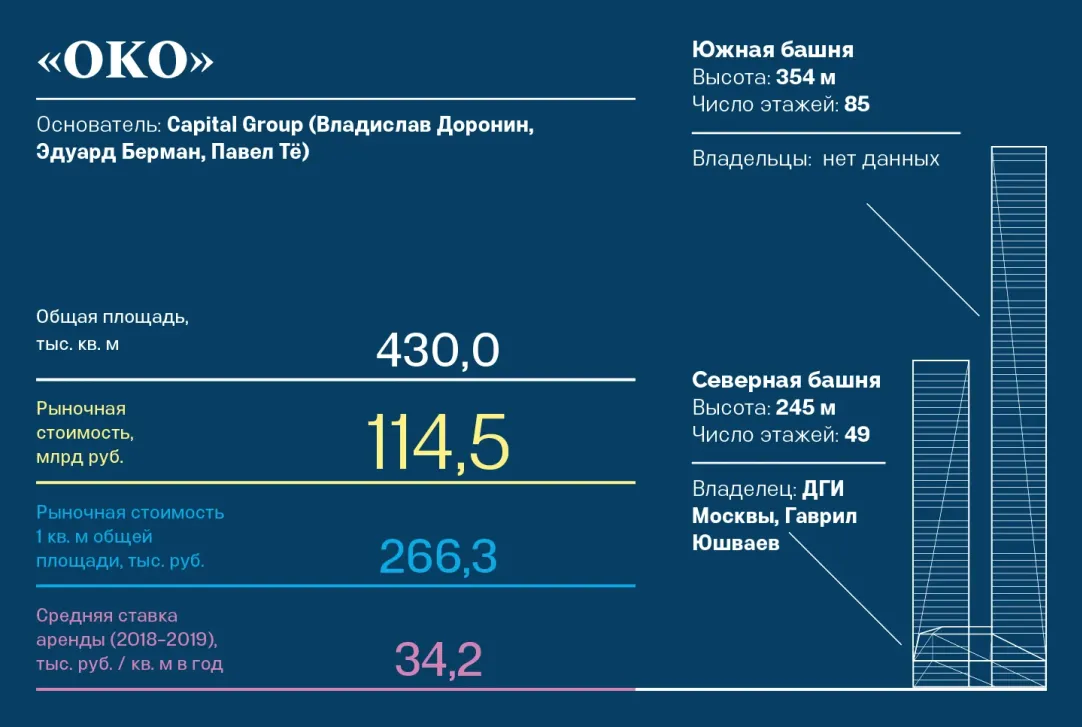 Вид на столицу за 700 млрд рублей: сколько стоят и кому принадлежат башни в  «Москва-Сити» | Forbes.ru