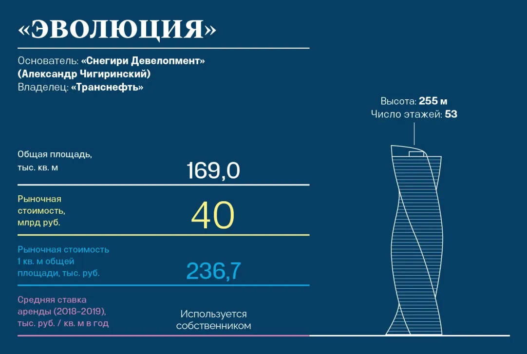 Вид на столицу за 700 млрд рублей: сколько стоят и кому принадлежат башни в  «Москва-Сити» | Forbes.ru