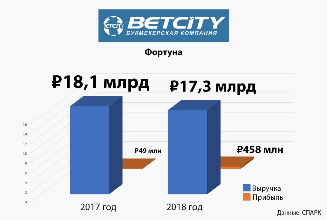 Ставка сыграла: сколько 10 крупнейших букмекеров России заработали  благодаря мундиалю | Forbes.ru